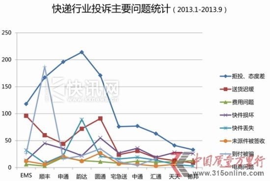 快递业投诉主要问题统计 快递业投诉主要问题统计
