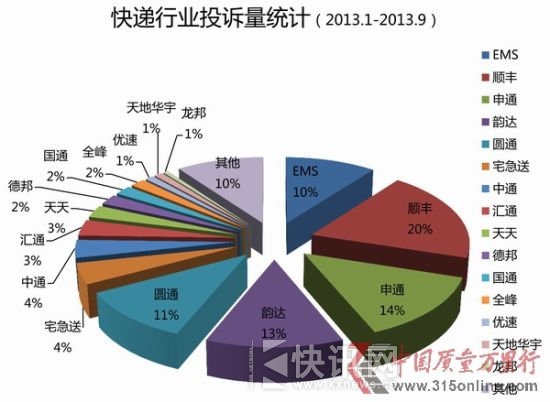 快递业投诉质量统计 快递业投诉质量统计