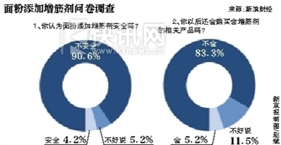 中粮回应添加面粉增筋剂称会转向使用天然用料
