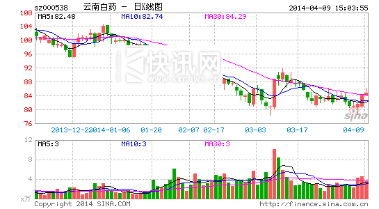 云南白药隐瞒有毒成分曾引发多起医疗事故