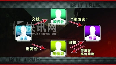 记者调查,揭露了旅游购物利益链。游客花了低价团费,结果却在购物中被坑得“血淋淋”。