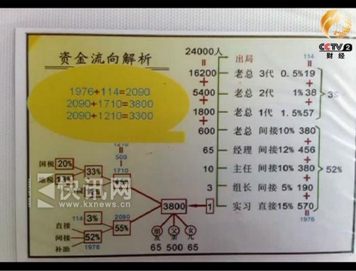 传销活动中所谓的资金流向解析 传销活动中所谓的资金流向解析