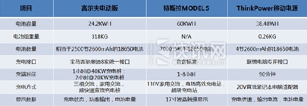 混搭大众高尔夫电动版与宽洋ThinkPower倍充移动电源 混搭大众高尔夫电动版与宽洋ThinkPower倍充移动电源