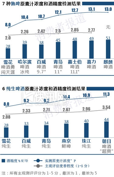 7����ơԭ��֭Ũ�Ⱥ;ƾ��ȼ����