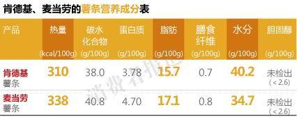 肯德基、麦当劳的薯条营养成分表 肯德基、麦当劳的薯条营养成分表