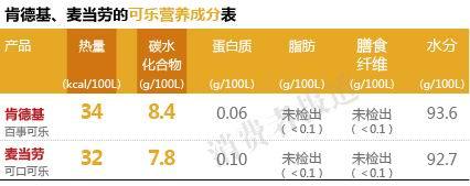 肯德基、麦当劳的可乐营养成分表 肯德基、麦当劳的可乐营养成分表