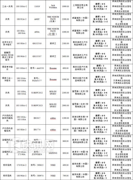 图说:冲锋衣监测产品图片二(点击查看大图)图片来源:上海消保委