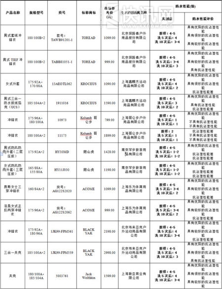 图说:冲锋衣监测产品图片一(点击查看大图)图片来源:上海消保委