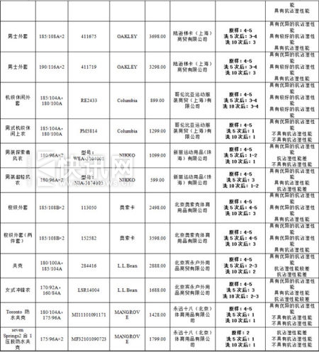 图说:冲锋衣监测产品图片三(点击查看大图)图片来源:上海消保委