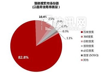 百度搜索份攀升至89.6% 搜索优势成功渗透移动端