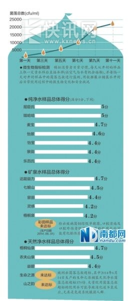 深圳发布桶装水比较试验报告 深圳发布桶装水比较试验报告