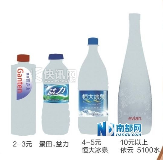 矿泉水的价格。 矿泉水的价格。