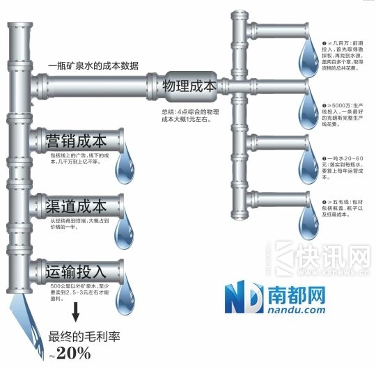 一瓶矿泉水的成本数据。 一瓶矿泉水的成本数据。