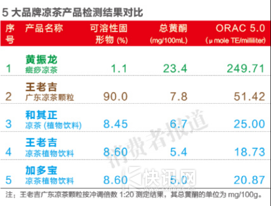 5大品牌凉茶产品检测结果对比 5大品牌凉茶产品检测结果对比