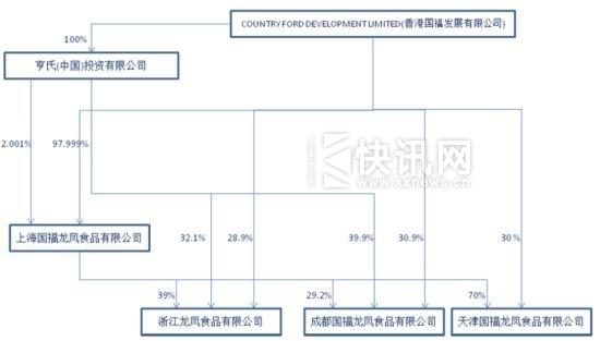 图为各龙凤实体企业的股权结构图 图为各龙凤实体企业的股权结构图