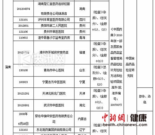 部分不符合标准规定的中药材及饮片名单(2) 来源:国家食品药品监管总局官网