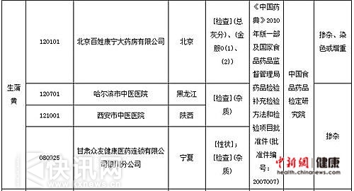 部分不符合标准规定的中药材及饮片名单(1) 来源:国家食品药品监管总局官网
