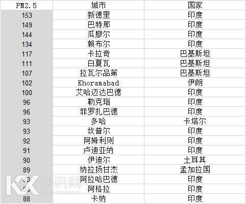 此前报道曾称“世界空气最差20城,中国无一上榜” 此前报道曾称“世界空气最差20城,中国无一上榜”