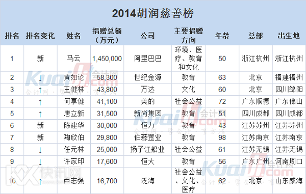 2014胡润慈善榜出炉 马云捐款145亿登榜首 2014胡润慈善榜出炉 马云捐款145亿登榜首