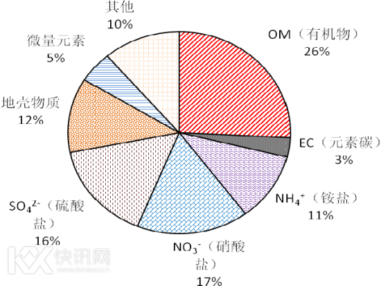 北京市2012-2013年度PM2.5主要成分质量百分比 北京市2012-2013年度PM2.5主要成分质量百分比