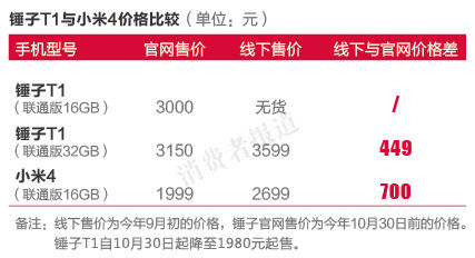 锤子T1与小米4价格比较 锤子T1与小米4价格比较
