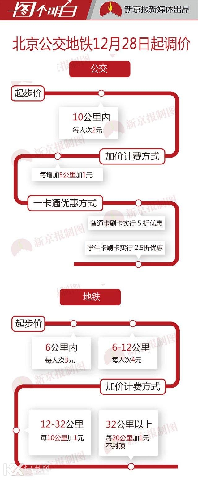 北京公交地铁新价格:公交2元起 地铁3元起