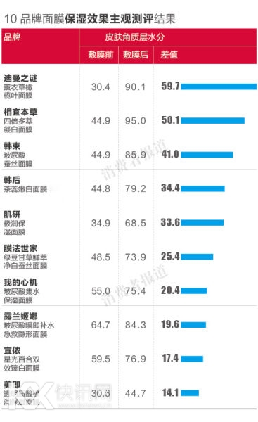 10Ʒ����Ĥ��ʪЧ�����۲������