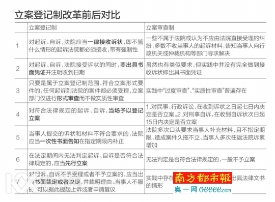 法院由立案审查制变为立案登记制民告官或增多