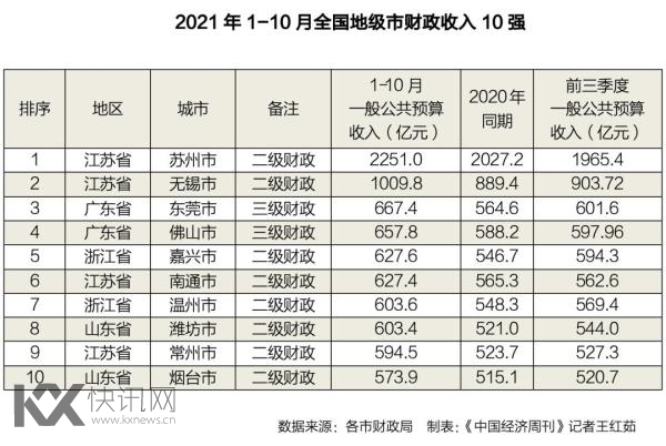 全国地级市10强出炉:苏州遥遥领先、山东烟台逆袭
